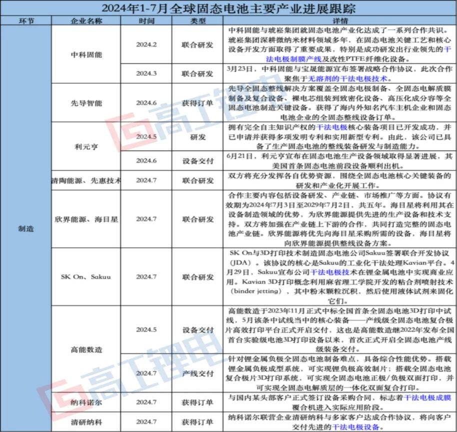 1-7月固态电池项目投资超640亿元，新增规划产能超140GWh